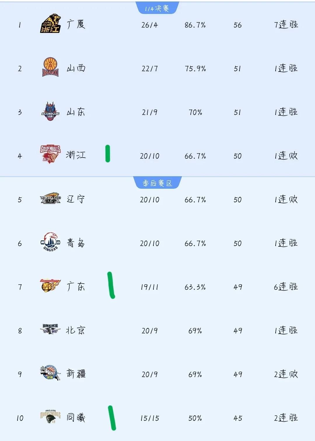 关于上海队员表现抢眼，高居得分王的信息